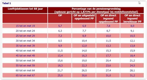 portugal pensioen leeftijd|Pensioenleeftijd Portugal naar 68